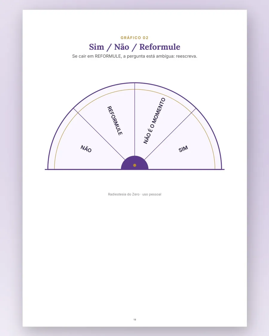 Gráfico Sim / Não / Reformule
